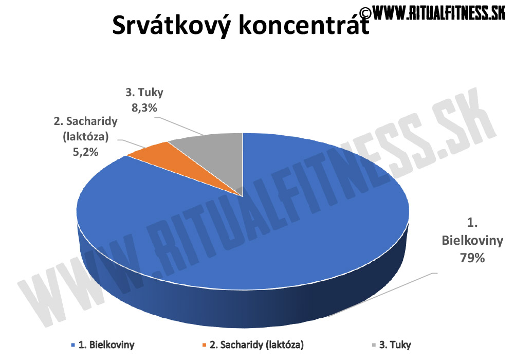 Srvátkové proteíny