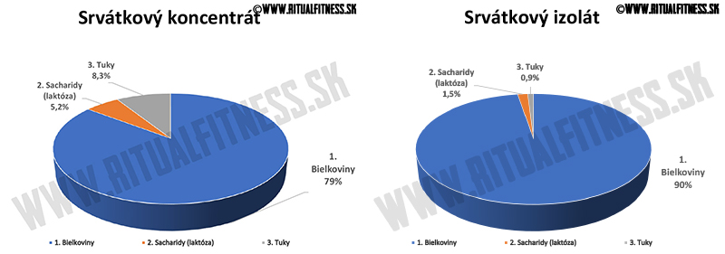 Srvátkový proteín
