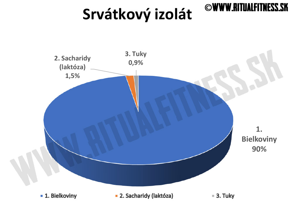 Srvátkové proteíny